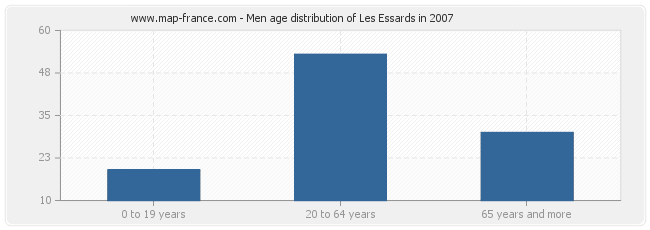 Men age distribution of Les Essards in 2007